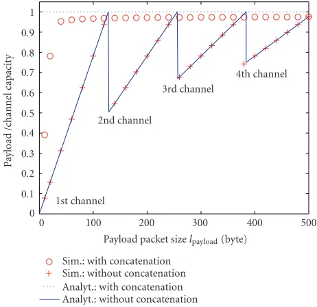 Figure 9: Utilization of channels with a ﬁxed packet segmentationsize of 128 bytes.