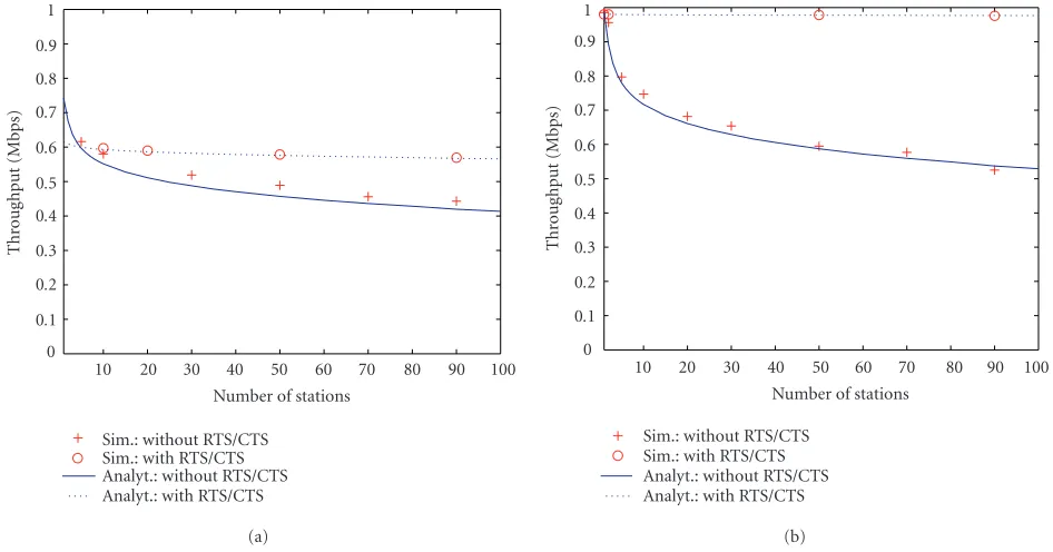 Figure 11: 802.11 MAC layer evaluation of the DCF-based medium access under utilization of the ARQ module