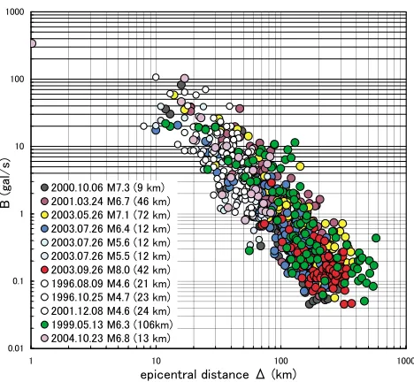 Fig. 1. Relationship between the coefﬁcient B (gal/sec) and the epicentraldistance � (km).