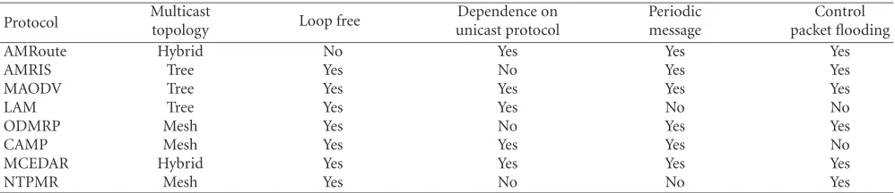 Table 1: Comparison of protocols.