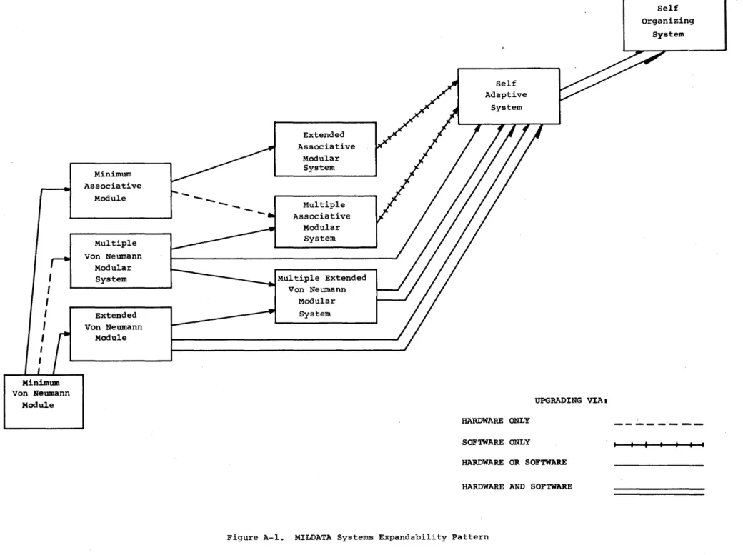 Figure  A-I.  MILDATA  Systems  Expandability  Pattern 