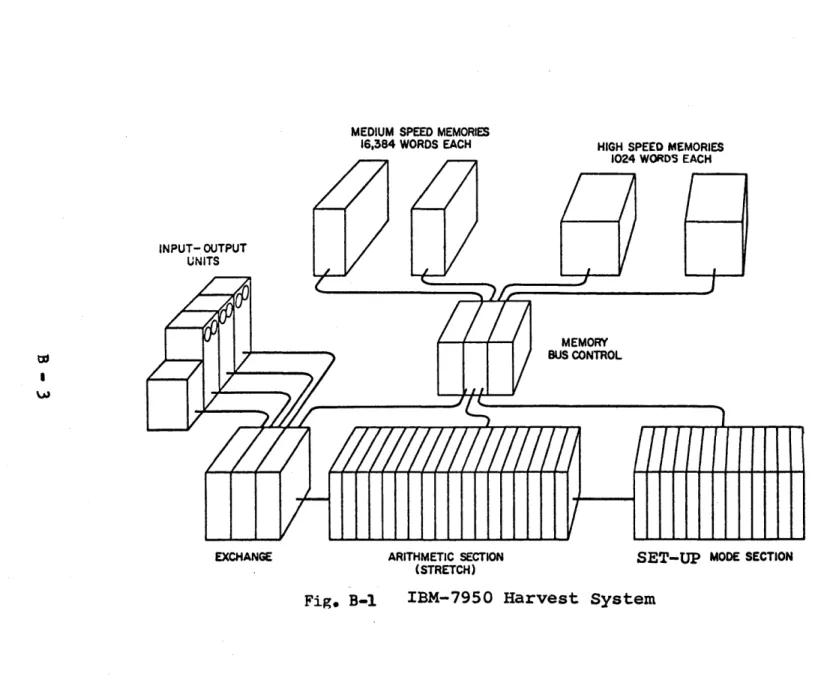Fig.  B-1  IBM-7950  Harvest  System 