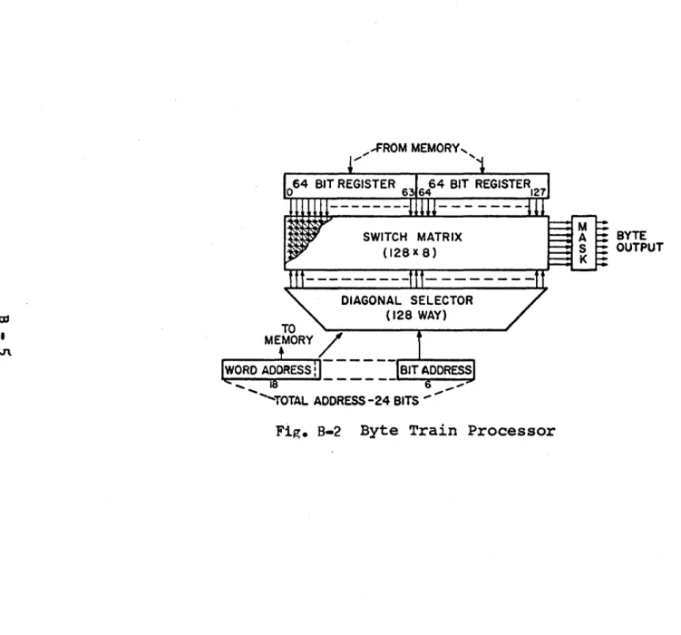 Fig.  B-2  Byte  Train  Processor 