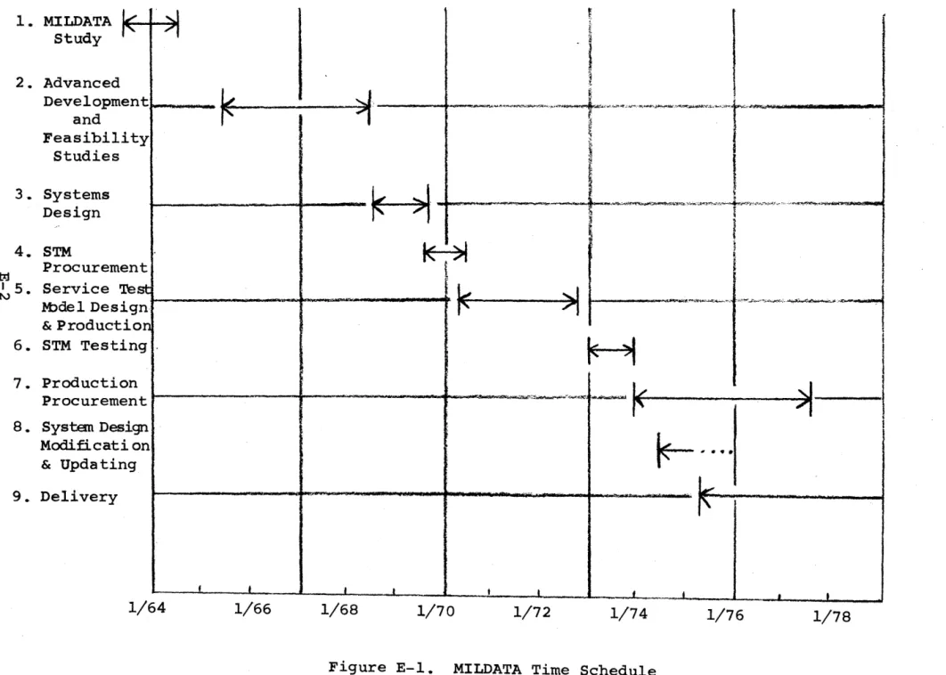 Figure  E-1.  MILDATA  Time  Schedule 