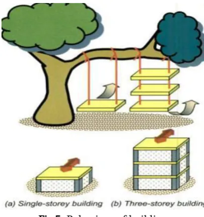 Fig 5. Behaviour of building 