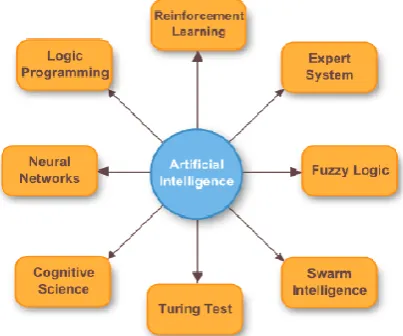 Fig 3. Turing test for checking machine intelligence Roots of AI 