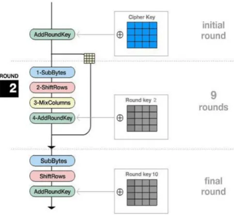 Figure 2. Sequence of the AES algorithm 
