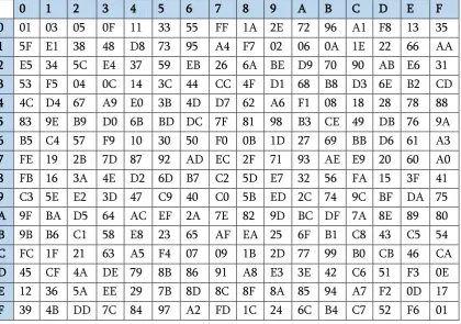 Table 4. List of E-Table for the encryption process 