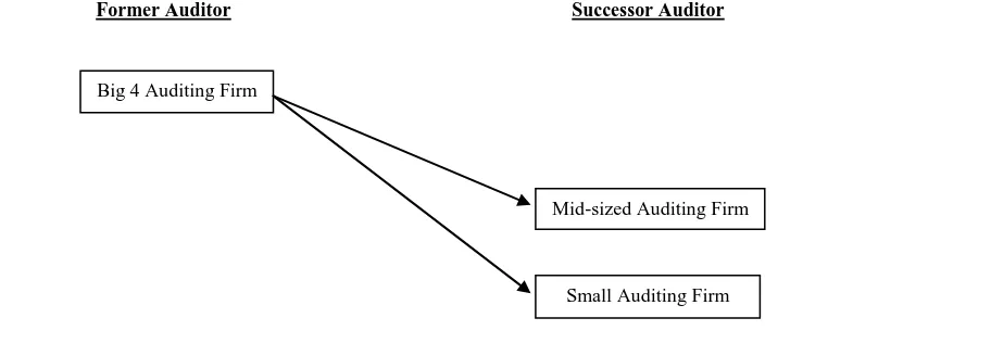 Figure 1:  Auditor-Client Realignments Examined 