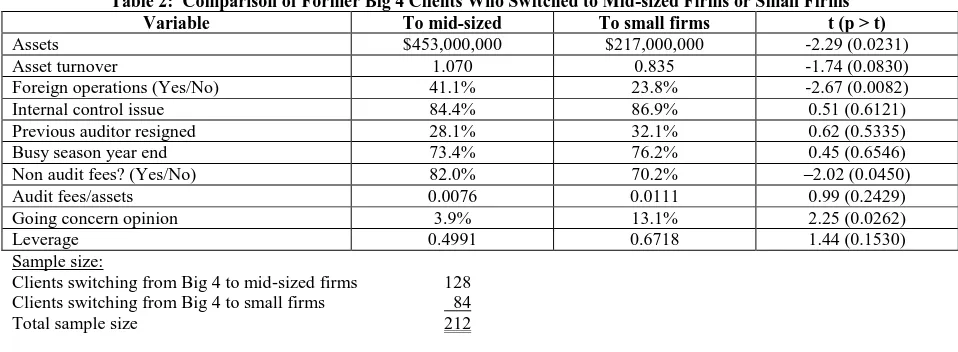 Table 2:  Comparison of Former Big 4 Clients Who Switched to Mid-sized Firms or Small Firms Variable To mid-sized To small firms t (p > t) 