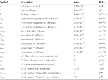 Table 2 Fluid flow parameters