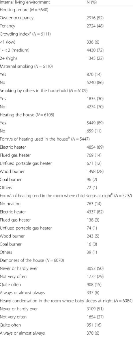 Table 1 Characteristics of the internal living environment asdescribed at age nine months for 6112 cohort children