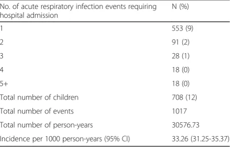 Table 2 Number of cohort children admitted to hospital for anacute respiratory infection during the first five years of life