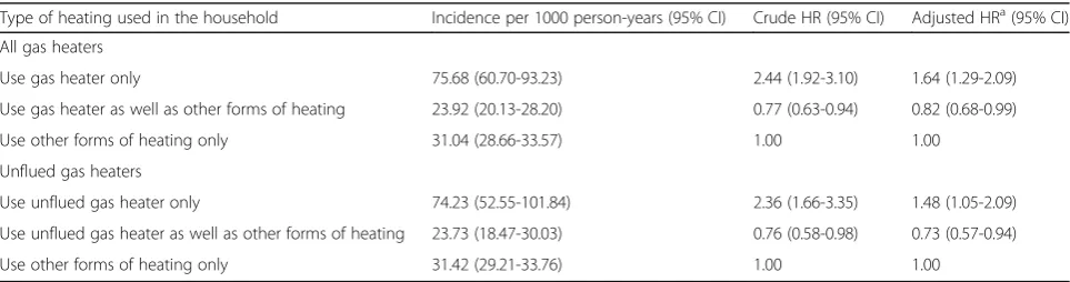 Table 3 Associations between internal living environment and hospital admission for an acute respiratory infection during the firstfive years of life (Continued)