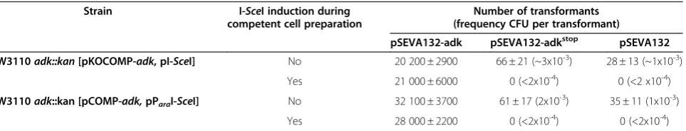 Figure 2 Characterization of the pKOCOMP-adk/pI-SceI and the pCOMP-adk/pParaI-SceI systems