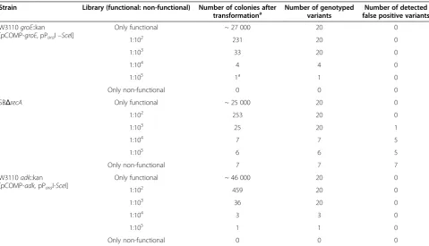 Figure 3 Characterization of the pCOMP-groE/pParaI-SceI and the pCOMP-secBgpsA/pParaI-SceI system