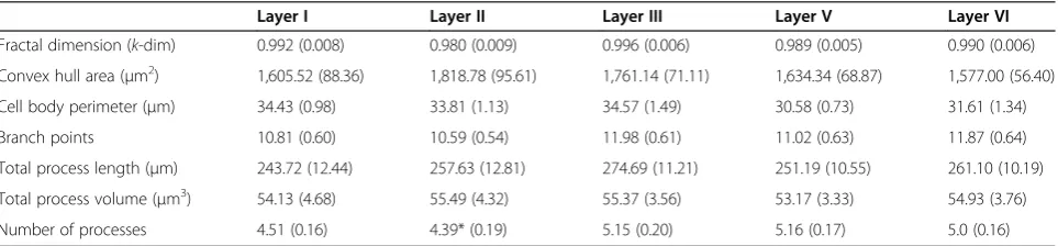 Table 1 Morphological characteristics of forebrain microglia