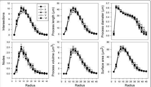 Figure 3 Microglia in the prefrontal cortex have a wide rangeof sizes. A frequency histogram of all microglial cells sampledrevealed a right-tailed distribution with a range of approximately3,000 μm2.