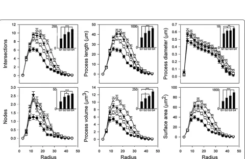 Figure 4 Microglial size affects the extent of ramification. Bivariate correlation of morphological characteristics with overall microglial cell sizerevealed that increasing cell size directly correlated with an increase in process size and complexity