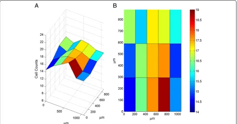 Table 2 Number and density of microglia in the forebrain