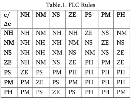 Table.1. FLC Rules 