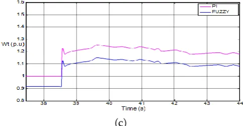 Fig. 8C. Impact of doubly-mass model specifications when a slow recovery occurs after fault: (a) DC-link 