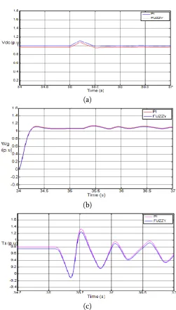 Fig. 9B. Impact of dc-link controller bandwidth when 