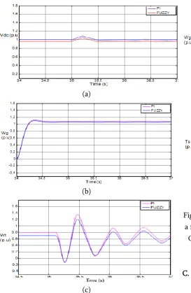 Fig. 9D. Impact of dc-link controller bandwidth when a fast recovery occurs after fault a)DC-link voltage(b) Generator rotating speed
