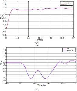 Fig. 10B. Impact of the active damping when a slow 