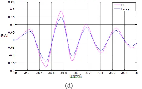 Fig. 11. Impact of a single-phase fault that occurs at the generator terminal: (a) Output power of wind generator