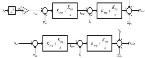 Fig. 3. Block diagram of the Wind side controller. 