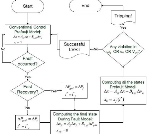 Fig. 5. Flowchart of the complete LVRT model. 