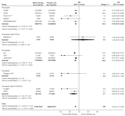 Figure 2 Comparison of relative risks for coronary heart disease mortality and nonfatal myocardial infarction between statin therapy and placebo from the different secondary prevention trials
