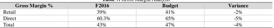 Table 7. Gross Margin Analysis F2016 Budget 