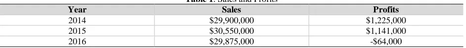 Table 1. Sales and Profits Sales 