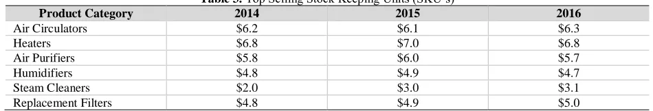 Table 2. Percentage of Sales by Major Channel Distribution Channel Percentage of Sales 