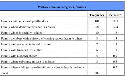 Table 7.14 Welfare concern categories identified for families 