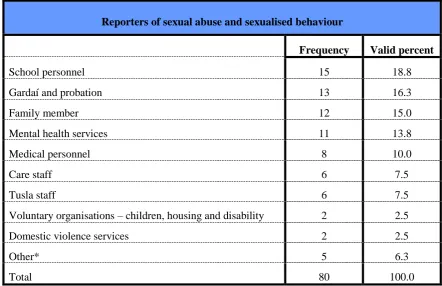 Table 8.6 Reporters of sexual abuse and sexualised behaviour 