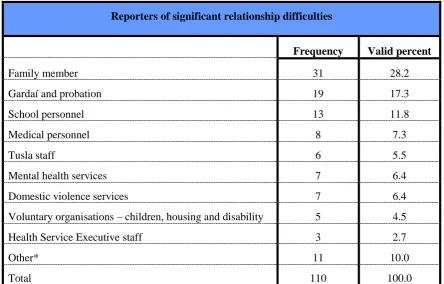 Table 9.2 Reporters of significant relationship difficulties 