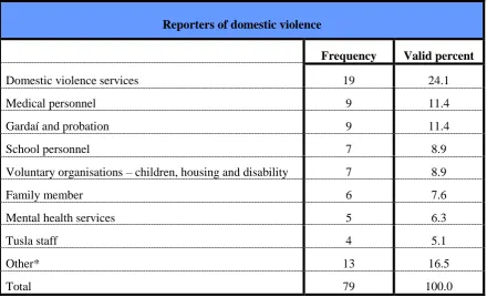 Table 9.4 Reporters of domestic violence 