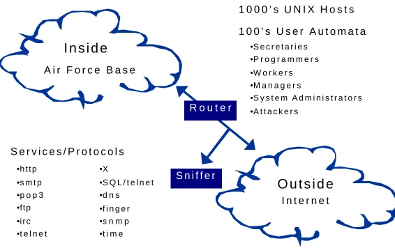Figure 2-1: Conceptual View of the Original 1998 Evaluation Test Bed 