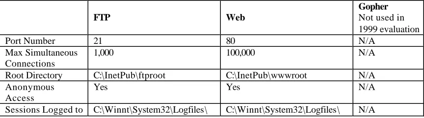 Figure 3-2: IIS Settings for the Windows NT Victim Server. 