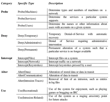 Figure 5-1: Summary of Possible Types of Actions. 