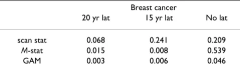 Table 1: p-values associated with cluster statistics. Results (p-values) of analysis using the scan statistic, the M-statistic, and the GAM method with deviance statistic.