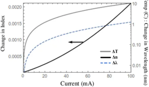 Fig. 2. Change in refractive index (�n) and change in wavelength (�λ) calculated from (4) for the gratingsection