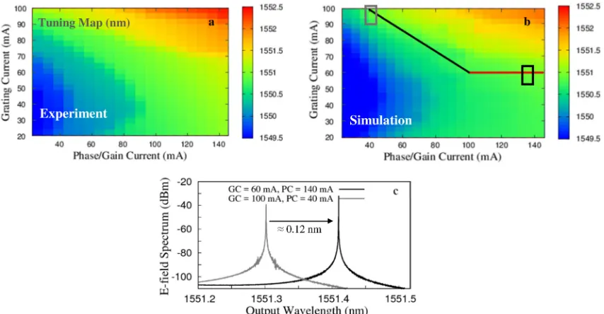 Fig. 5. (a) Experimental results showing the resonant wavelength as a function of currents applied tothe grating and phase/gain section