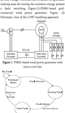 Figure 1. PMSG-based wind power generator with 