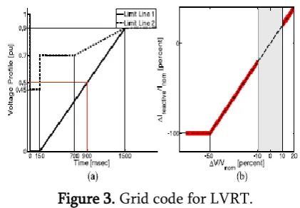 Figure. 4. Generator output power during a fault, 