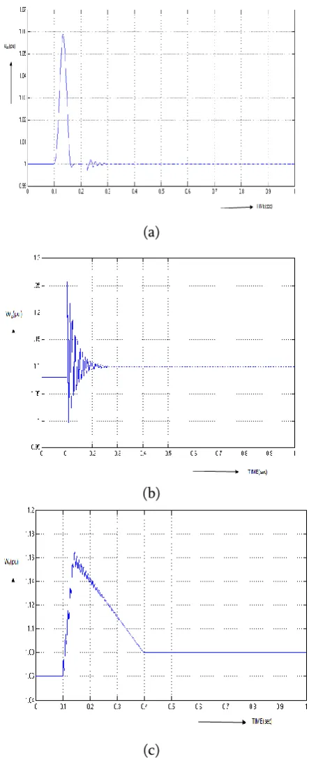 Figure 5. Impact of doubly-mass model specifications when a slow recovery occurs after fault: (a) DC-link voltage