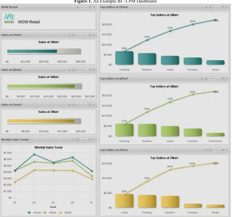 Figure 1. An Example BI / CPM Dashboard 